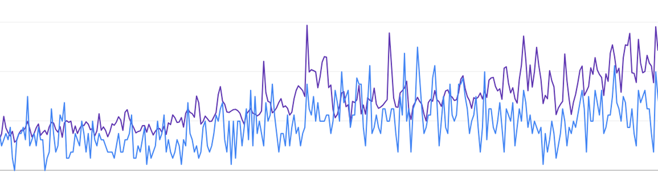 Un graphe de Google Search Console montrant une évolution positive du trafic organique